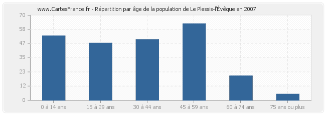 Répartition par âge de la population de Le Plessis-l'Évêque en 2007
